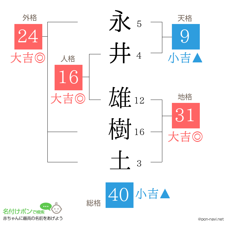 永井 雄樹土さんの姓名判断結果