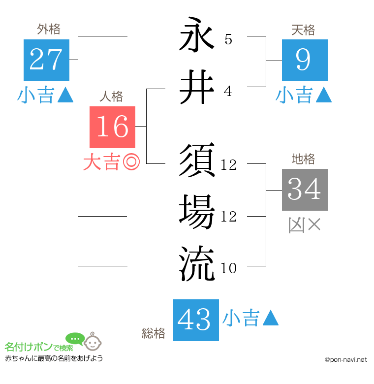 永井 須場流さんの姓名判断結果