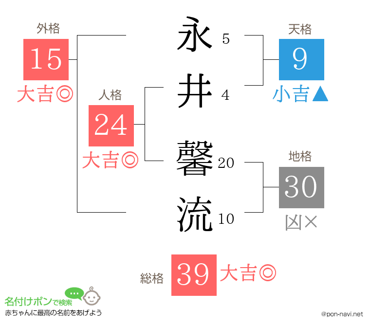 永井 馨流さんの姓名判断結果