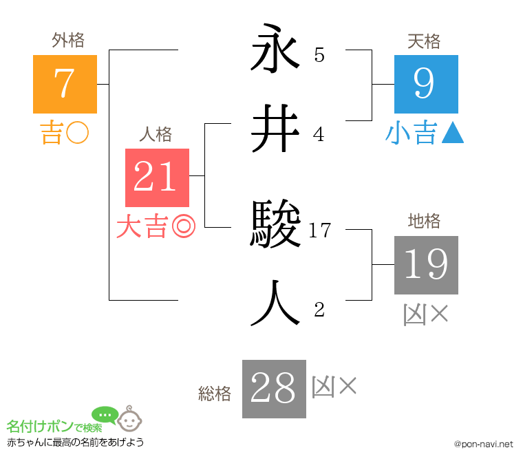 永井 駿人さんの姓名判断結果