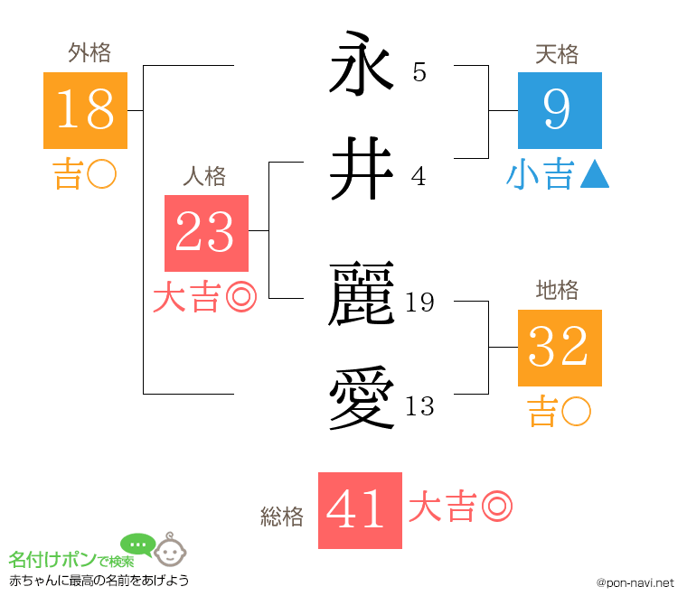 永井 麗愛さんの姓名判断結果