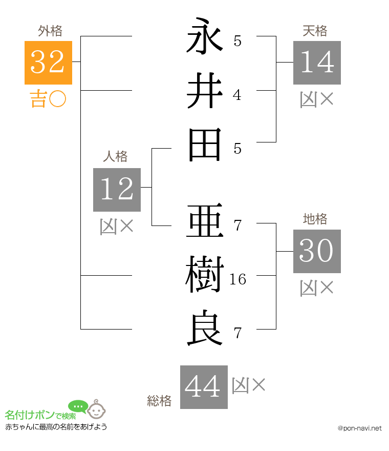 永井田 亜樹良さんの姓名判断結果