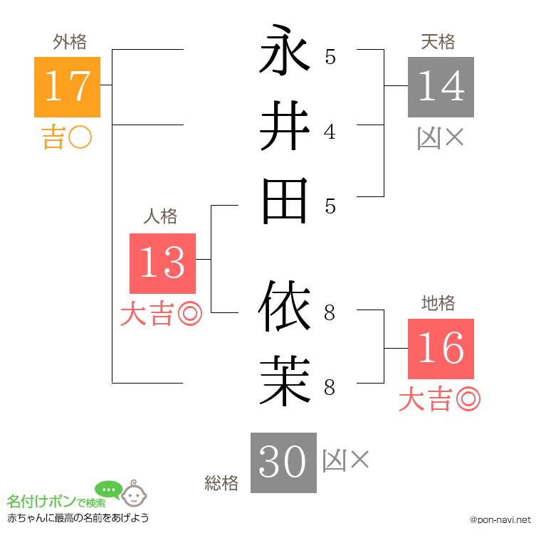 永井田 依茉さんの姓名判断結果