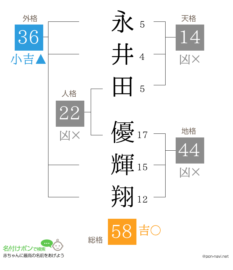 永井田 優輝翔さんの姓名判断結果