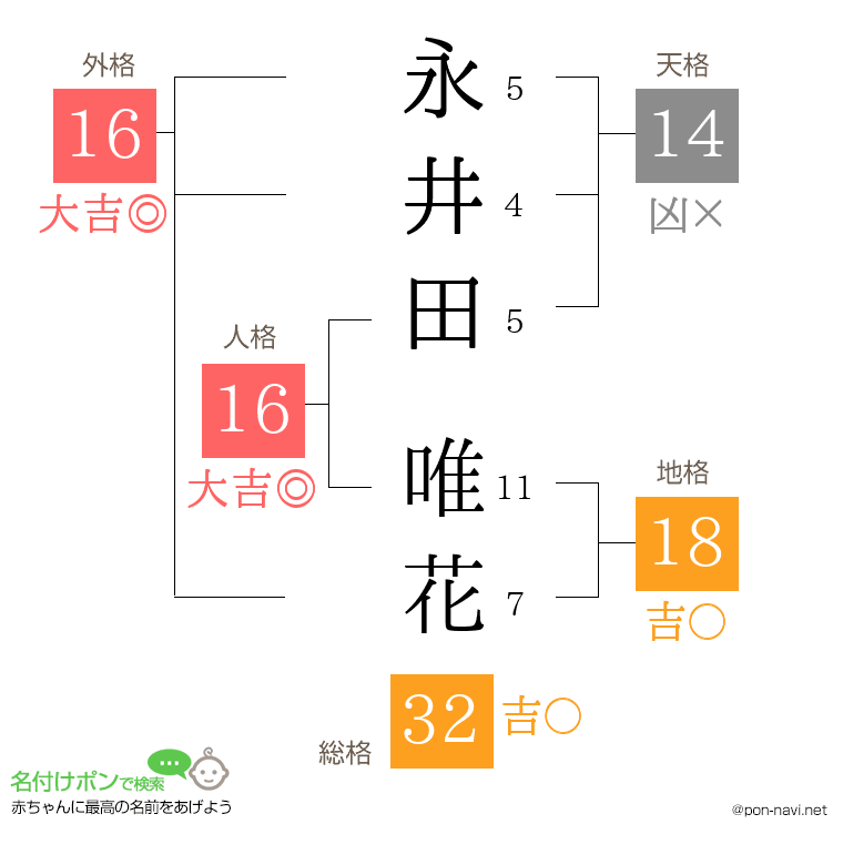 永井田 唯花さんの姓名判断結果