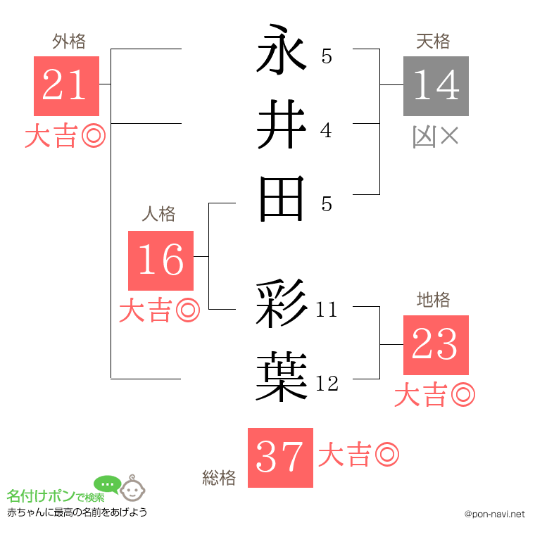 永井田 彩葉さんの姓名判断結果