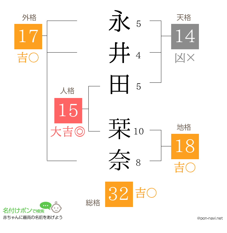 永井田 栞奈さんの姓名判断結果