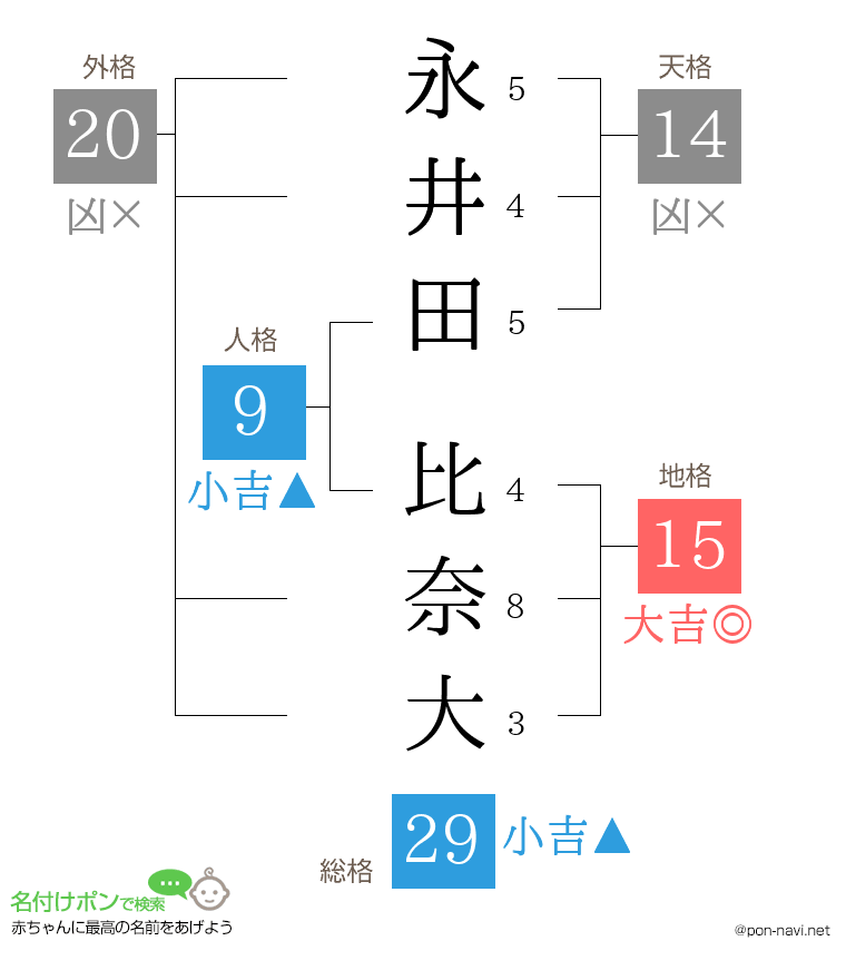 永井田 比奈大さんの姓名判断結果