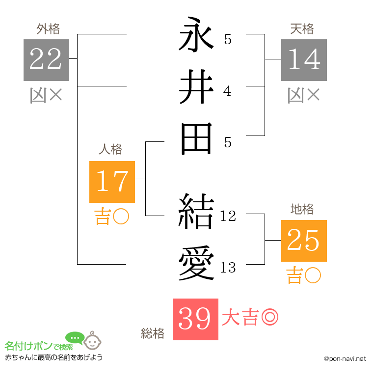 永井田 結愛さんの姓名判断結果