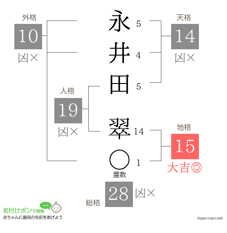 永井田 翠さんの姓名判断結果