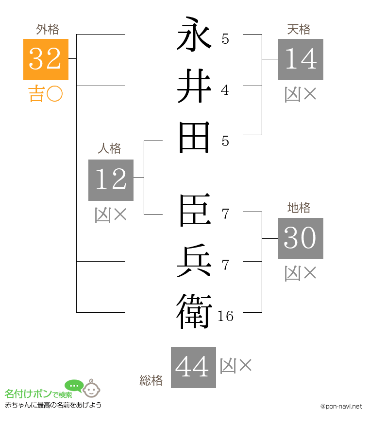 永井田 臣兵衛さんの姓名判断結果