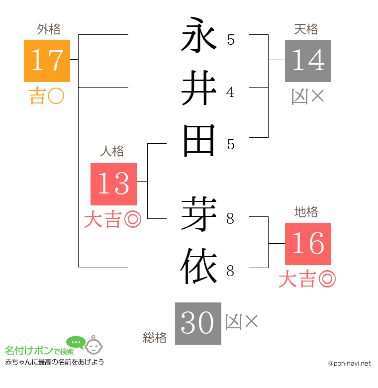永井田 芽依さんの姓名判断結果
