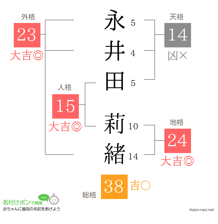 永井田 莉緒さんの姓名判断結果