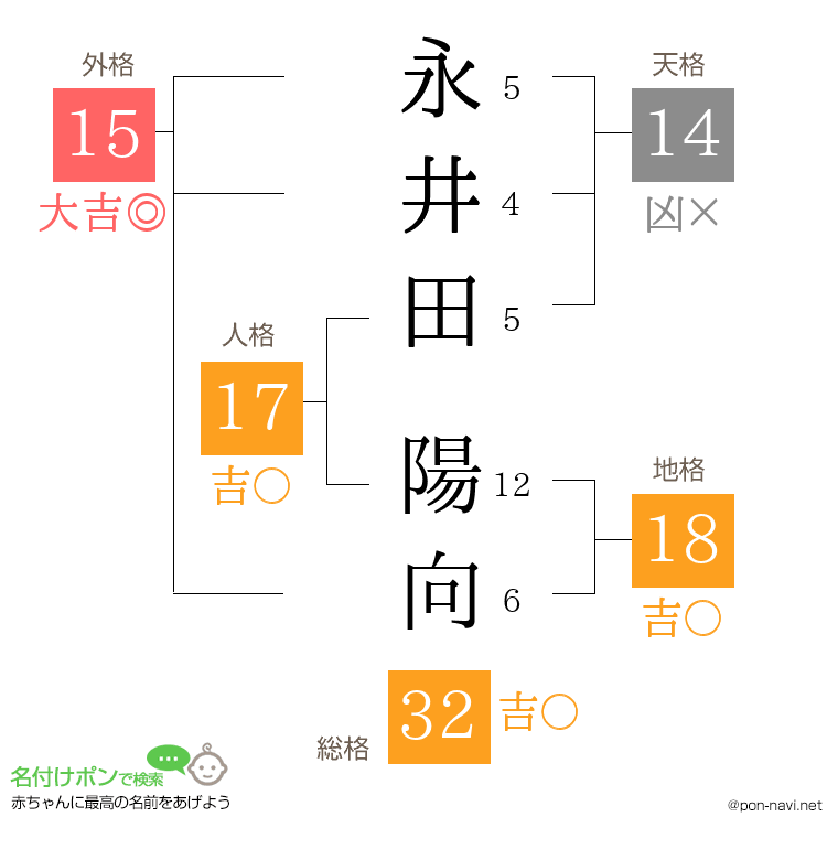 永井田 陽向さんの姓名判断結果