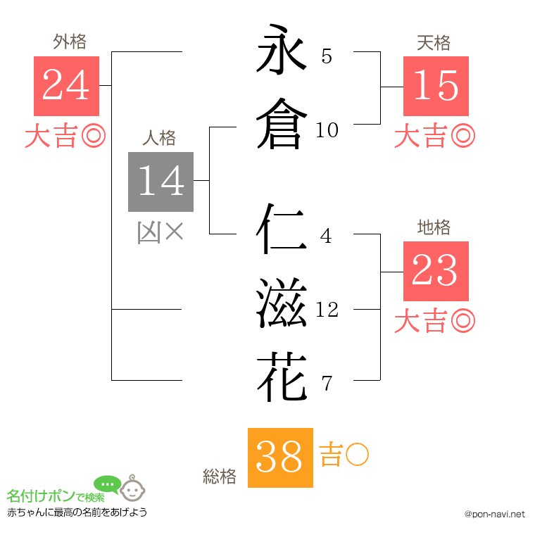永倉 仁滋花さんの姓名判断結果