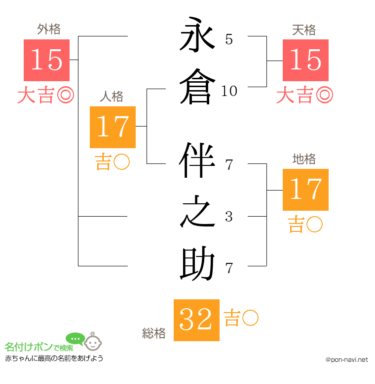 永倉 伴之助さんの姓名判断結果