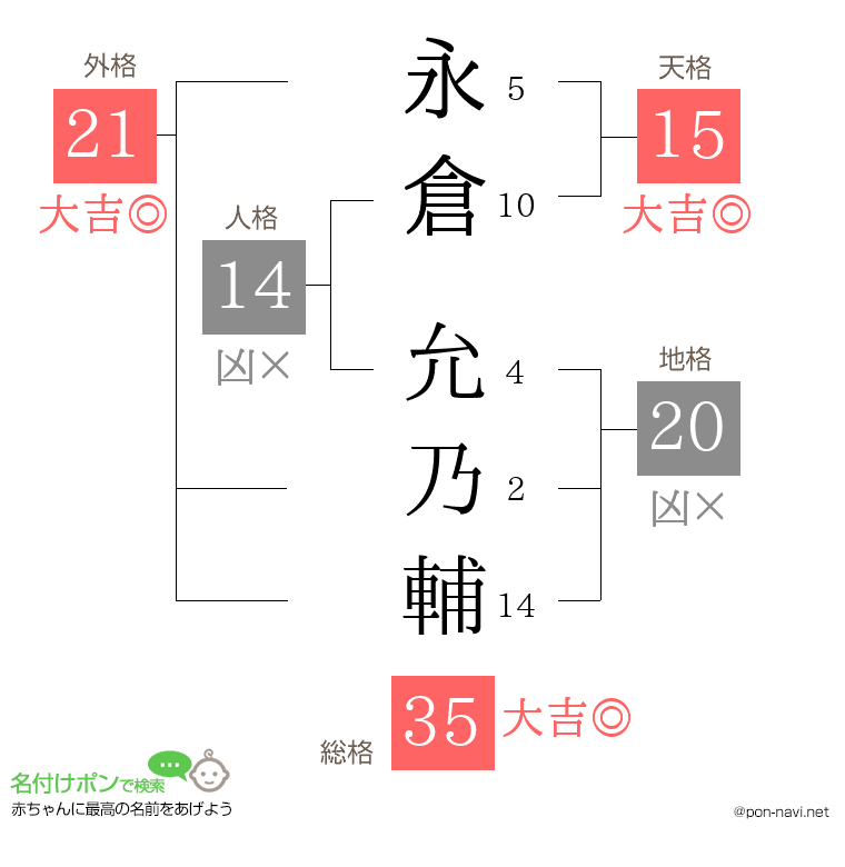 永倉 允乃輔さんの姓名判断結果