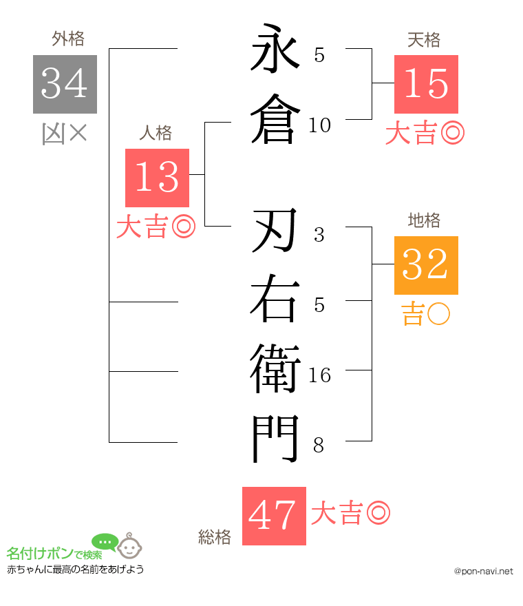 永倉 刃右衛門さんの姓名判断結果