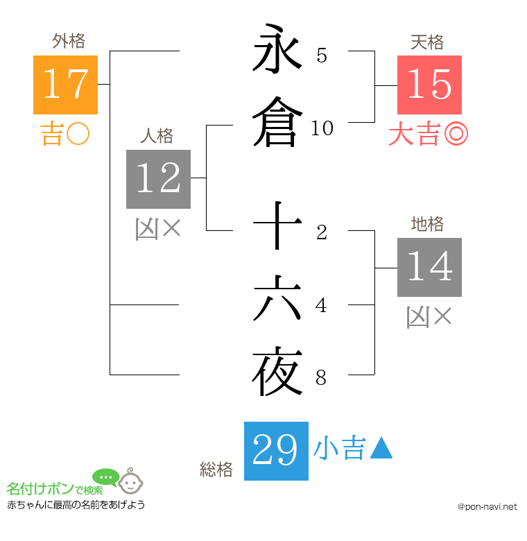 永倉 十六夜さんの姓名判断結果