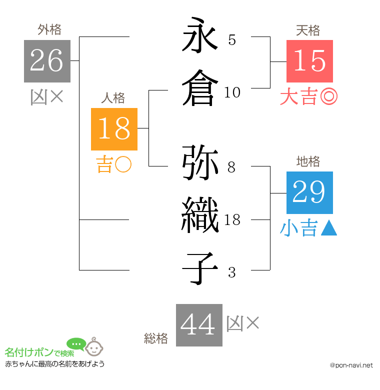 永倉 弥織子さんの姓名判断結果