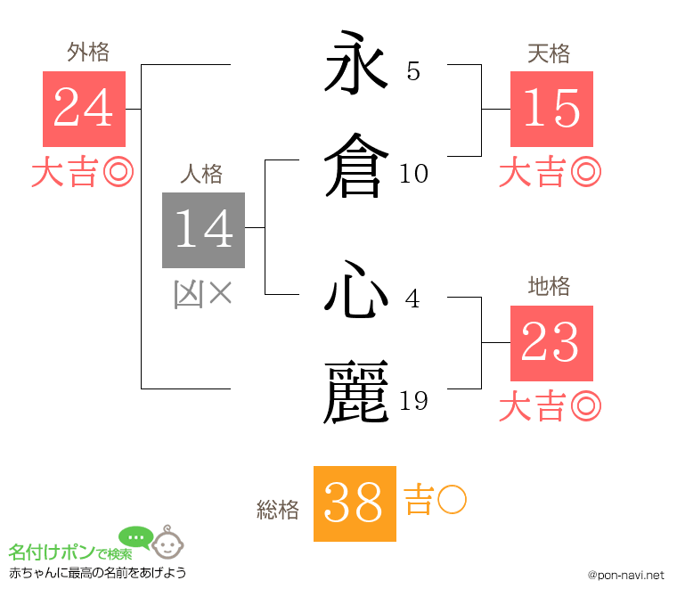 永倉 心麗さんの姓名判断結果