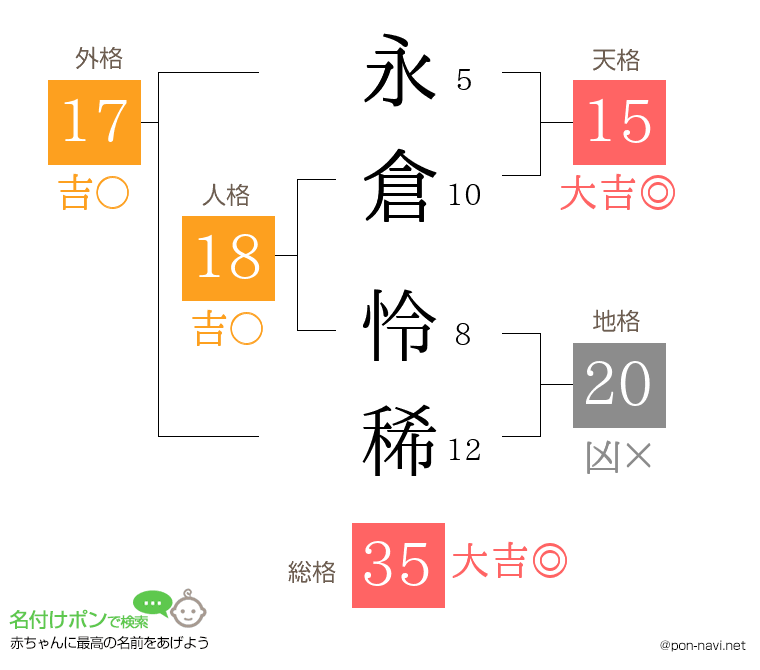 永倉 怜稀さんの姓名判断結果