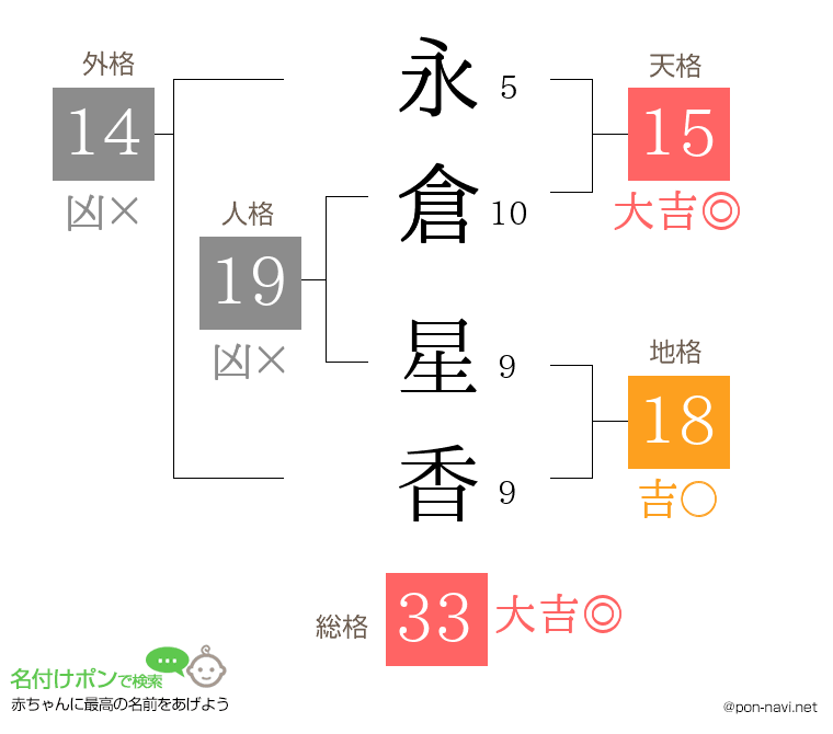 永倉 星香さんの姓名判断結果