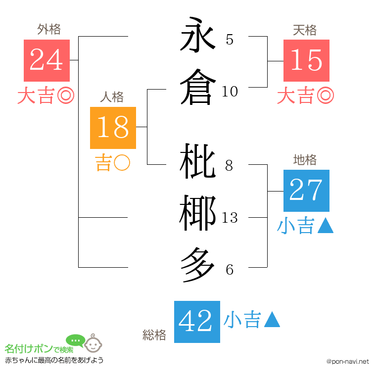 永倉 枇椰多さんの姓名判断結果