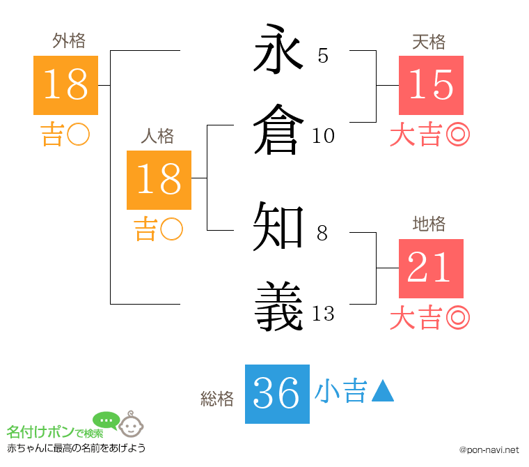 永倉 知義さんの姓名判断結果