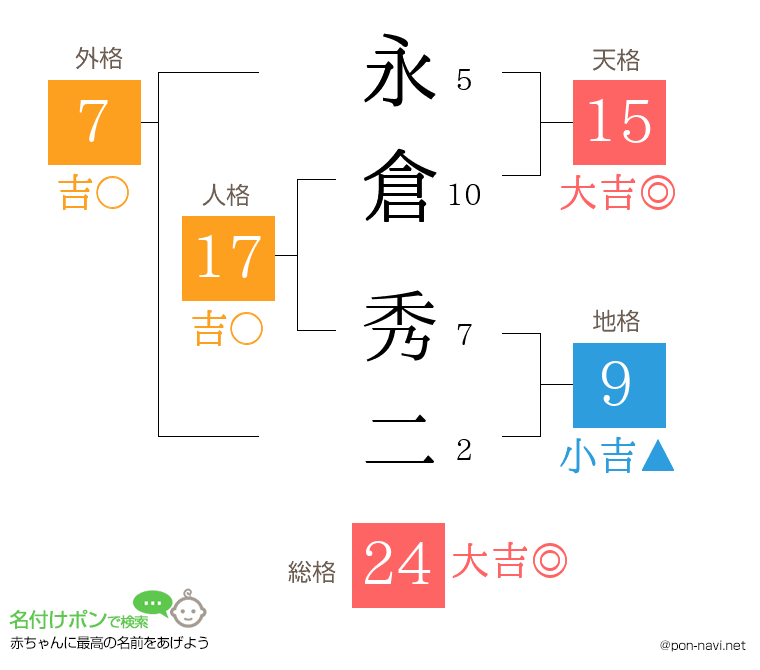 永倉 秀二さんの姓名判断結果