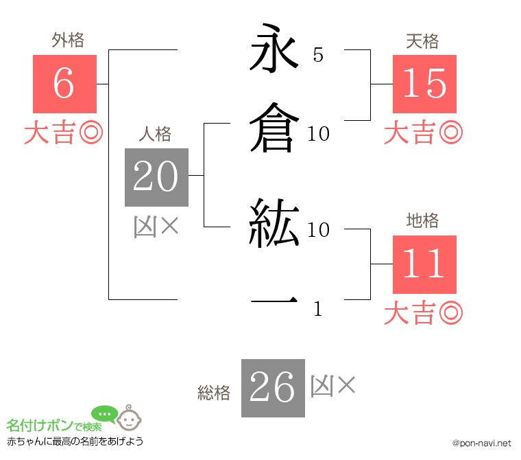 永倉 紘一さんの姓名判断結果