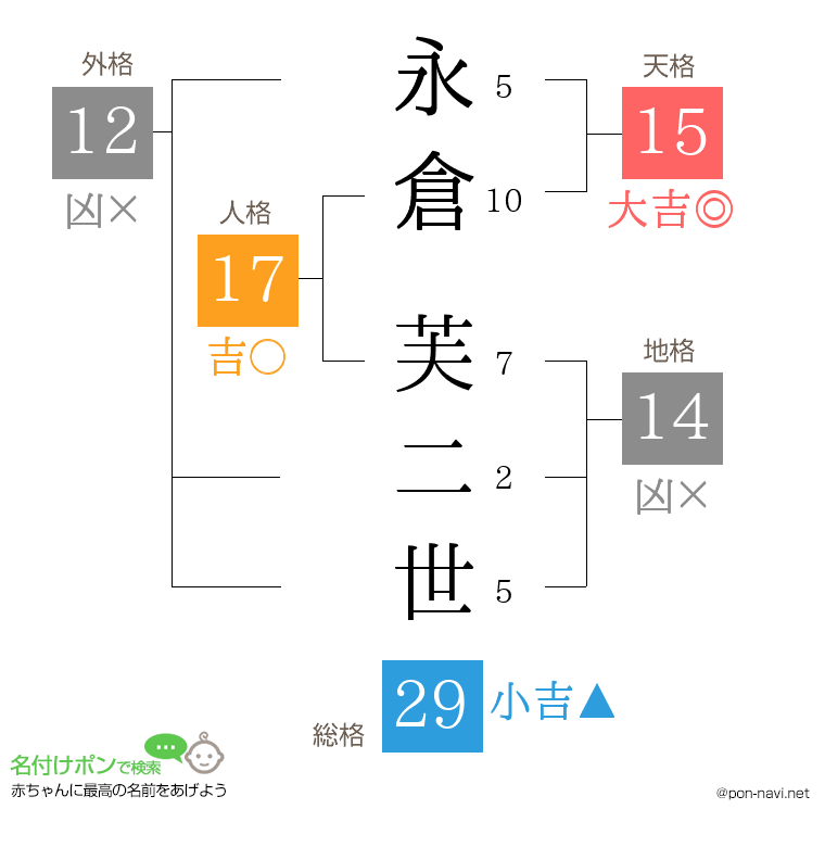 永倉 芙二世さんの姓名判断結果