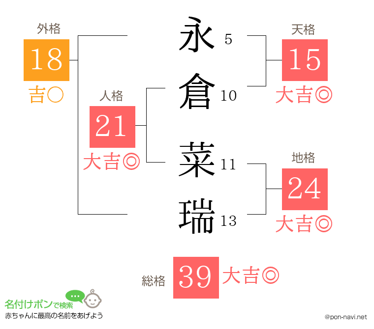 永倉 菜瑞さんの姓名判断結果