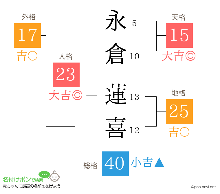 永倉 蓮喜さんの姓名判断結果