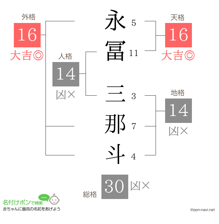 永冨 三那斗さんの姓名判断結果