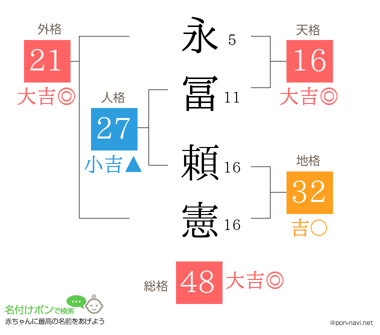 永冨 頼憲さんの姓名判断結果