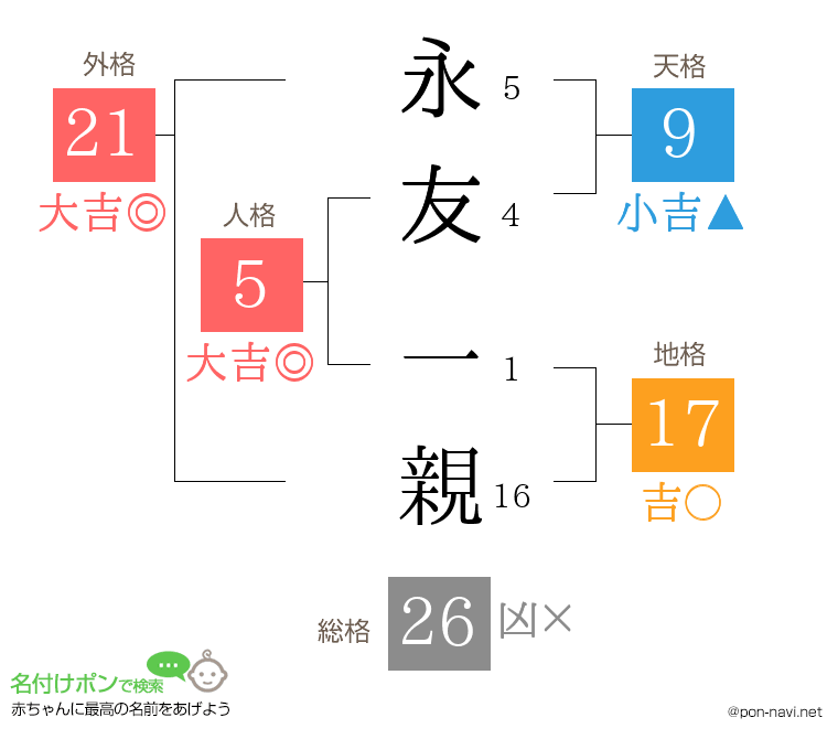 永友 一親さんの姓名判断結果