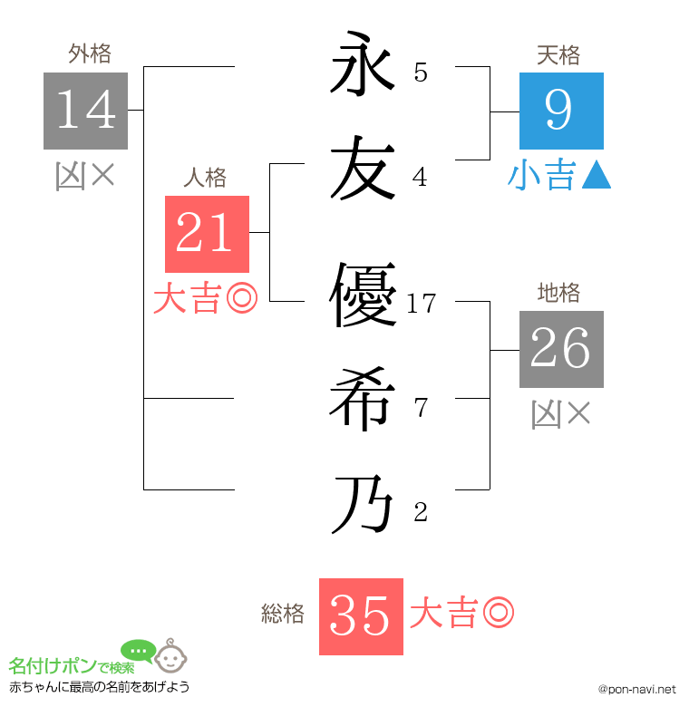 永友 優希乃さんの姓名判断結果