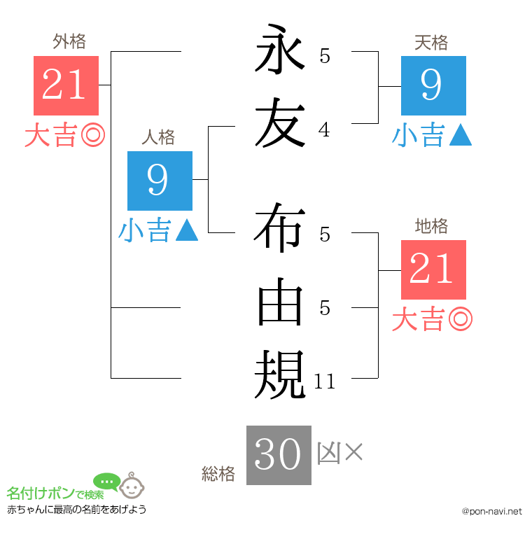 永友 布由規さんの姓名判断結果