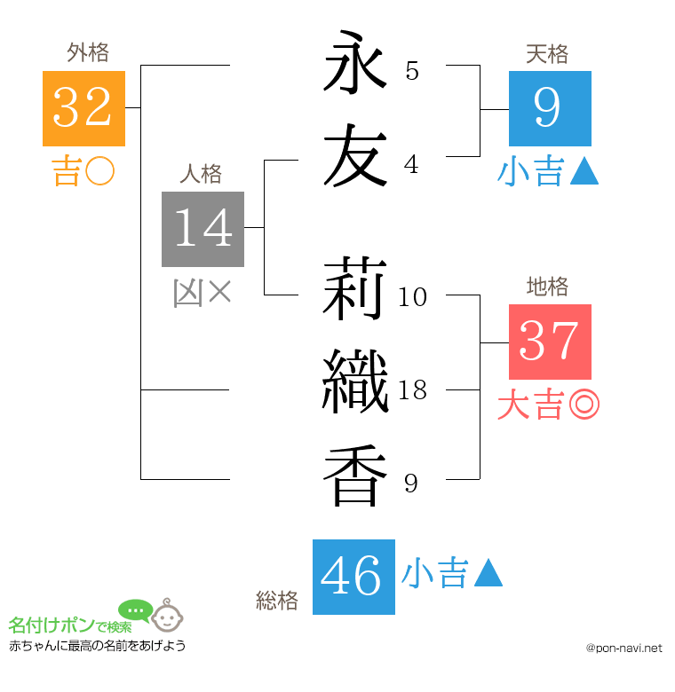 永友 莉織香さんの姓名判断結果