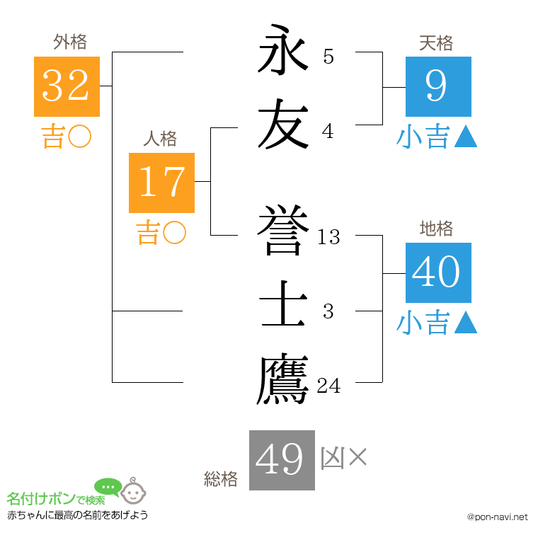 永友 誉士鷹さんの姓名判断結果