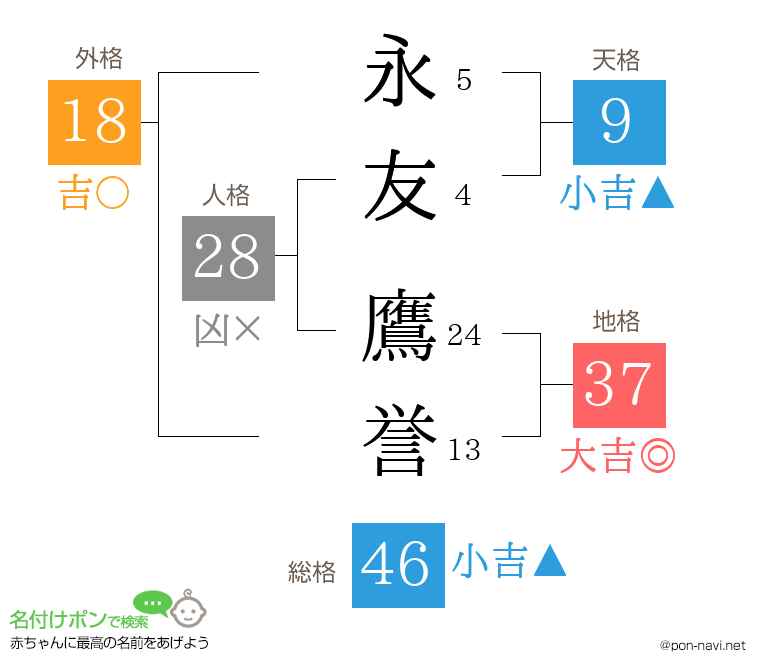 永友 鷹誉さんの姓名判断結果
