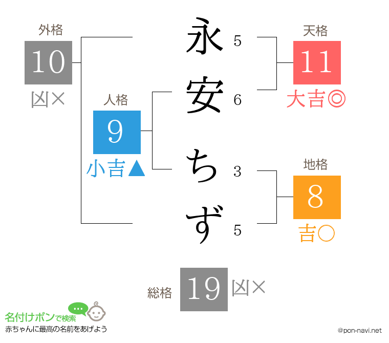永安 ちずさんの姓名判断結果