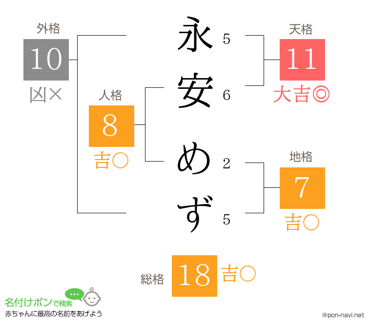 永安 めずさんの姓名判断結果