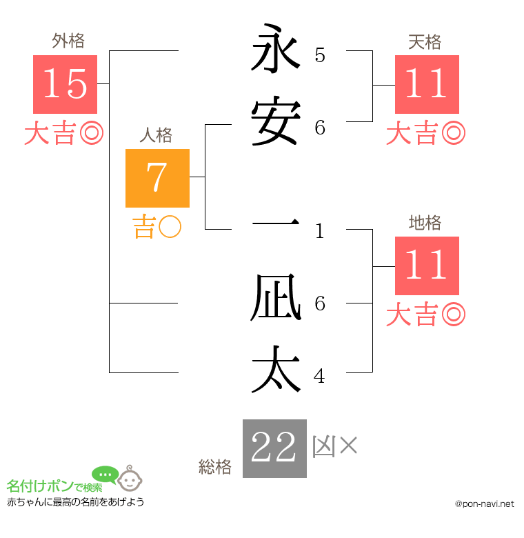 永安 一凪太さんの姓名判断結果