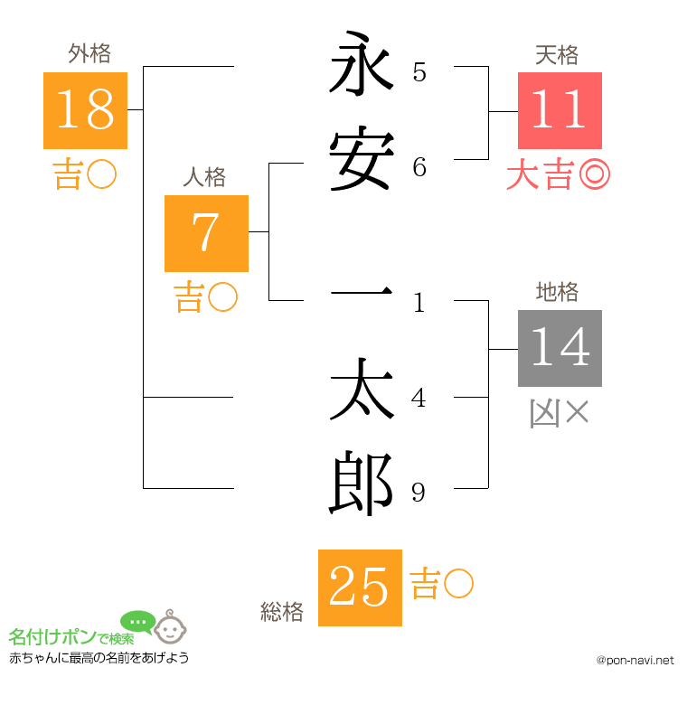 永安 一太郎さんの姓名判断結果