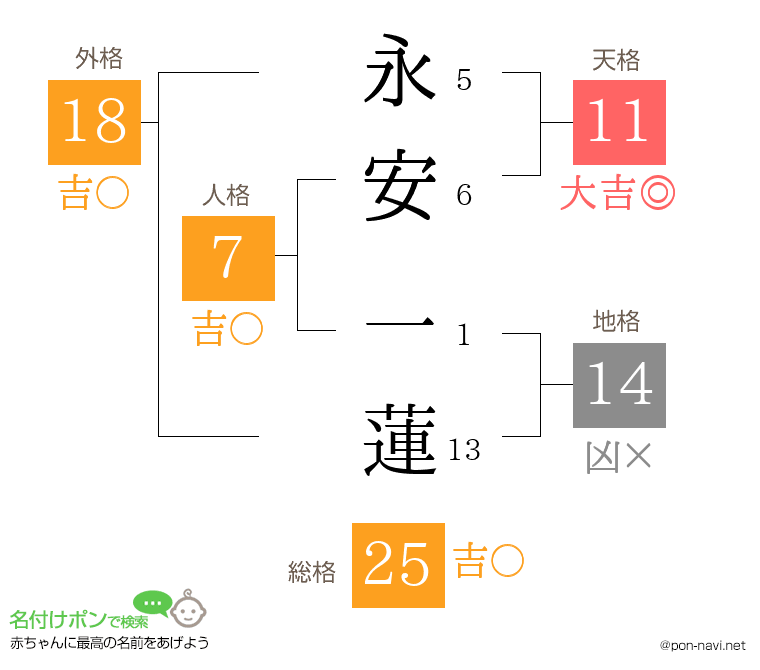 永安 一蓮さんの姓名判断結果