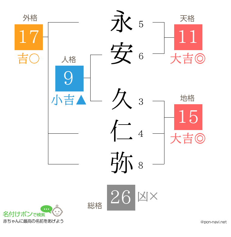 永安 久仁弥さんの姓名判断結果