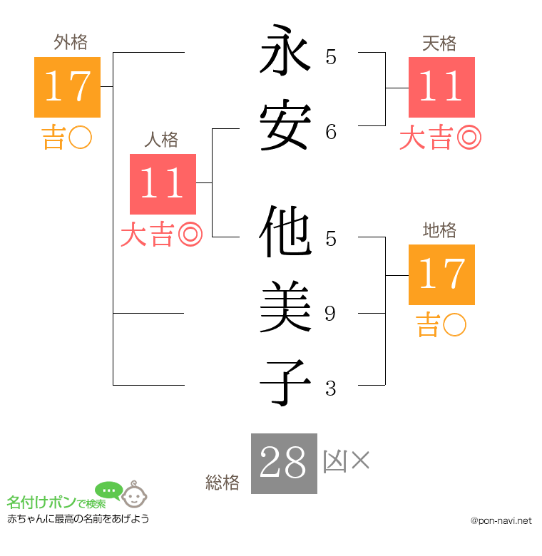 永安 他美子さんの姓名判断結果