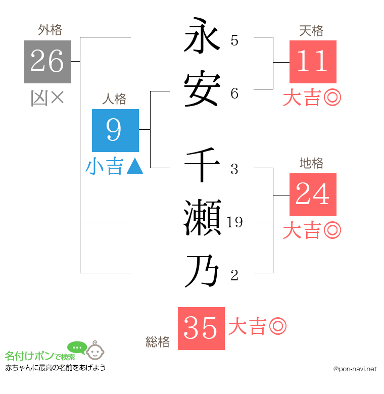 永安 千瀬乃さんの姓名判断結果
